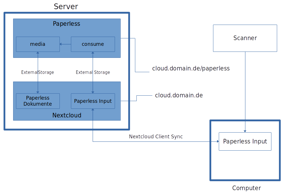 Architecture of the Integration between Nextcloud and Paperless-ngx